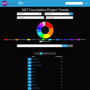 .NET Foundation Project Trends - Projects
